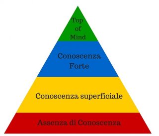 Come aumentare la Brand Awareness • Keliweb Blog