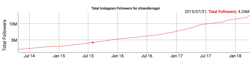 social blade instagram chiara ferragni