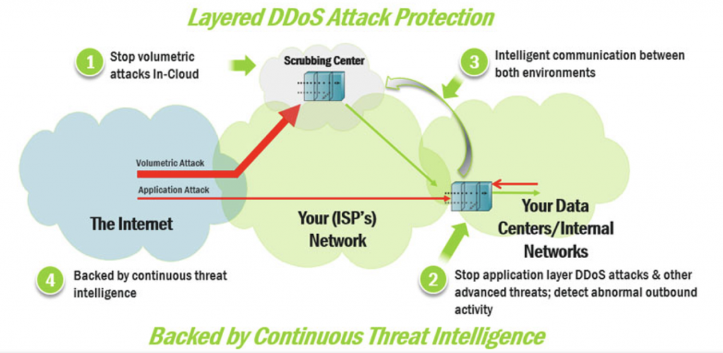 Attacchi DDoS Ecco Perch Non Si Bloccano Con 1 Click