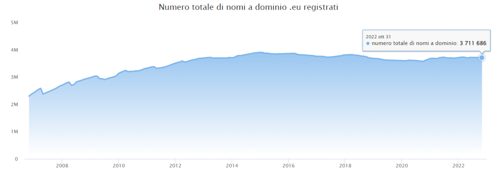 numero-domini-eu-registrati